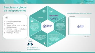 Benchmark global
de independentes
Fonte:http://www.techstars.com/startup-next/
1. Encontros semanais
2. Mentores
3. Teinar a lidar com o dia a
dia da startup.
4. Permite que trabalhem
durante período livre
5. Validação da ideia
corporativo
curto prazo
Independentes de curto prazo:
The Best Startup
Accelerators Of 2016
O relacionamento
que é construído
durante o programa
possibilita conhecer
investidores e
possíveis
aceleradoras para o
futuro.
Processo conhecido como
um período de mão na
massa, onde as startups
usam de seu tempo e
conhecimento dos
mentores para validar seu
MVP. Sem equity em
qualquer startup.
Programas sem etapas
definidas, o tipo de
contato e suporte é visto
conforme demanda e
estágios.
2 cofundadores
com habilidades
complementares
para seu MVP, que
precisem de auxílio
para alinhar sua
ideia para o
mercado.
5 semanas
 