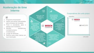 Aceleração de time
interno
Fonte:http://www.techstars.com/startup-next/
1. Programa empresarial
2. Ideias que seriam descartadas
pelo processo de inovação.
3. Time é transferido para o
espaço da incubadora,
4. Recebe assistências
complementares e
investimentos.
5. Longe de diretrizes
6. Retorna para área interna em
sua maturação.
corporativo
curto prazo
Corporativos de curto prazo:
Programa interno
que possibilita que
os próprios
funcionários possam
investir e
desenvolver suas
ideias.
Exige investimentos e há
disponibilidade de suporte
específico quando
necessário. Como troca a
Bosch possui a
propriedade intelectual do
projeto e todo o equity.
Inicia pela pesquisa
corporativa, passando
para o entendimento de
ser uma startup.
Incubação feita fora do
ambiente comum,
recebendo mentoria
técnica e então retornando
para empresa.
Para funcionários
que por meio de
pesquisas
encontram novas
ideias que não se
enquadrem no Core
Business da
empresa.
Alguns dias. Não
acreditam na
delimitação de
tempo.
Nesse programa
as empresas não
são reveladas
como parte do
portfólio.
 