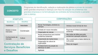 Contratação de
Serviços Benefícios
e Desafios
Programas de identificação, seleção e realização de pilotos e provas de conceito
entre grandes empresas e startups com foco na solução de problemas das
grandes empresas e na formalização de contratos de fornecimento e parceria
com a startup.
STARTUPS
Prós
CORPORAÇÕES
Novas Tecnologias, produtos ou
serviços
Entrada em novos mercados
Oxigenação de marcas
Introduz novas formas de risco
Rupturas em times e processos
existentes
Alto índice de falha que pode
contaminar operação existente
Novas perspectivas para resolver
problemas existentes
Crescimento de market share
Oxigenação da cultura da
organização
Fortalecimento da posição de
liderança no setor
Agilidade
Alto investimento e baixo retorno no
curto prazo
Risco de imagem
Contras
Visibilidade
Acesso a novos
mercados
Coordenação
Benefícios
Velocidade
Desafios
Conhecimento de
mercado
Cultura
CONCEITO
 