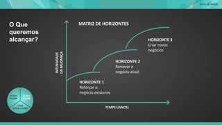 O Que
queremos
alcançar? HORIZONTE 3
Criar novos
negócios
HORIZONTE 2
Renovar o
negócio atual
HORIZONTE 1
Reforçar o
negócio existente
MATRIZ DE HORIZONTES
INTENSIDADE
DAMUDANÇA
TEMPO (ANOS)
 