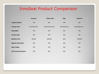 InnoSeal Product Comparison

                          Innoseal          Plastic Tabs        Tape           Twist Tie

Tamper Evident               YES              NO                 NO               NO

Cost per Seal           5 seals/penny   2 seals per penny   7 seals/penny   4 seals/penny

Resealable                   YES              YES                NO               YES

Private Label                YES              NO                 NO               NO

Machine Cost               $55.00           >$55.00             N/A             >$55.00

Requires Electricity         NO               YES                NO               YES

Date Coding                  YES              YES                NO               NO

Self Contained System        YES              NO                 NO               NO
 
