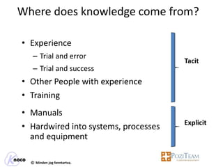 Where does knowledge come from?

• Experience
   – Trial and error
                                      Tacit
   – Trial and success
• Other People with experience
• Training
• Manuals
                                      Explicit
• Hardwired into systems, processes
  and equipment

  © Minden jog fenntartva.
 