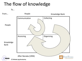 The flow of knowledge
            To...

From...                          People             Knowledge Bank

                      Communication         Collecting


   People




                      Accessing             Organising

  Knowledge
  Bank




                      After Nonaka (1994)
            © Minden jog fenntartva.
 
