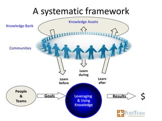 A systematic framework
                              Knowledge Assets
Knowledge Bank




 Communities




                                    Learn
                                    during
                         Learn                 Learn
                         before                after

    People
      &
    Teams
                 Goals            Leveraging
                                    & Using
                                                       Results   $
                                  Knowledge
 