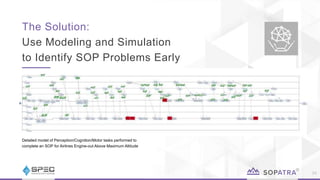 The Solution:
Use Modeling and Simulation
to Identify SOP Problems Early
24
Detailed model of Perception/Cognition/Motor tasks performed to
complete an SOP for Airlines Engine-out Above Maximum Altitude
 
