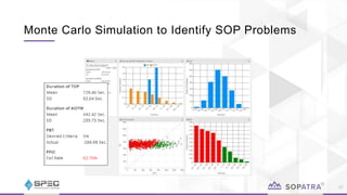 Monte Carlo Simulation to Identify SOP Problems
37
 