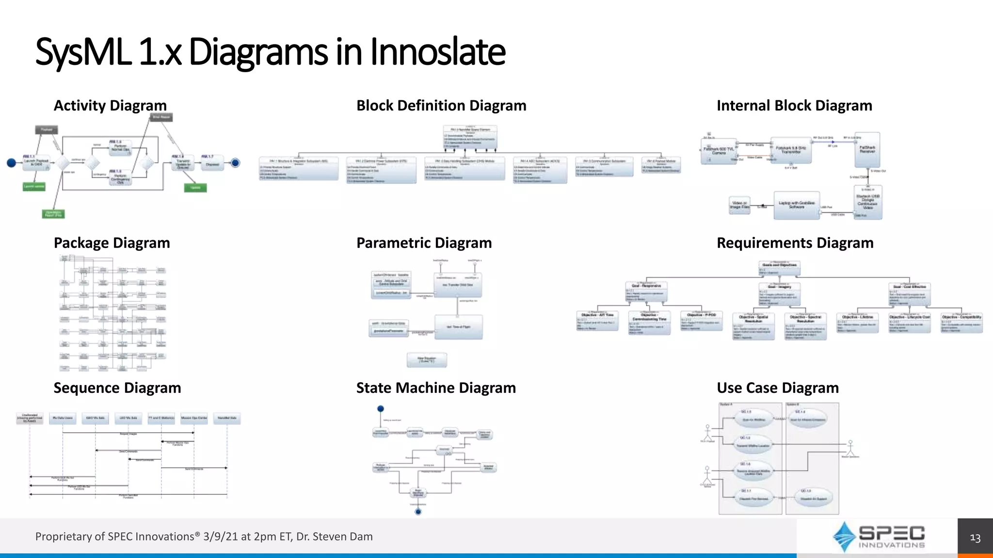 SysML1.xDiagramsinInnoslate
Proprietary of SPEC Innovations® 3/9/21 at 2pm ET, Dr. Steven Dam 13
Activity Diagram Block Definition Diagram Internal Block Diagram
Package Diagram Parametric Diagram Requirements Diagram
Sequence Diagram State Machine Diagram Use Case Diagram
 