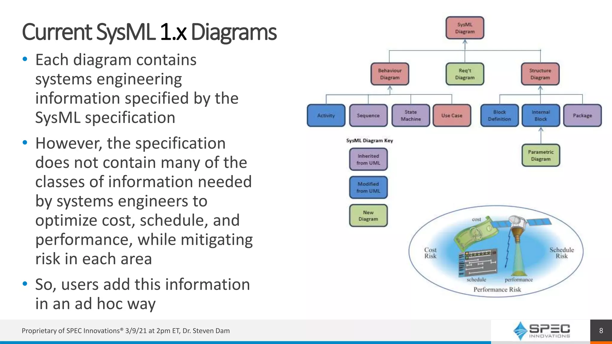 CurrentSysML1.xDiagrams
• Each diagram contains
systems engineering
information specified by the
SysML specification
• However, the specification
does not contain many of the
classes of information needed
by systems engineers to
optimize cost, schedule, and
performance, while mitigating
risk in each area
• So, users add this information
in an ad hoc way
Proprietary of SPEC Innovations® 3/9/21 at 2pm ET, Dr. Steven Dam 8
 