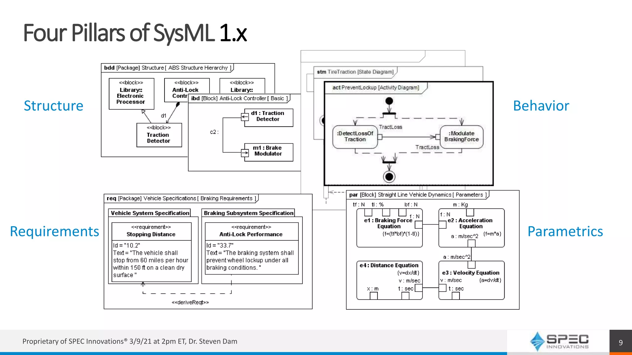 FourPillarsofSysML1.x
Proprietary of SPEC Innovations® 3/9/21 at 2pm ET, Dr. Steven Dam 9
Behavior
Structure
Parametrics
Requirements
 