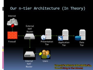 Our n-tier Architecture (In Theory)
Internet



           External
             NAT
            Router



Firewall              Presentation   Application   Data
                          Tier          Tier       Tier




           Internal    Users
             NAT
            Router
 
