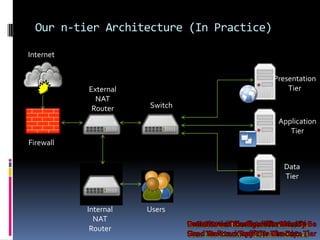 Our n-tier Architecture (In Practice)

Internet


                                          Presentation
           External                           Tier
             NAT
            Router    Switch
                                           Application
                                              Tier
Firewall


                                            Data
                                            Tier



           Internal   Users
             NAT
            Router
 