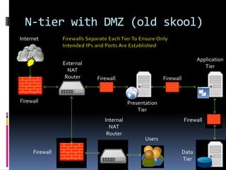 N-tier with DMZ (old skool)
Internet


                                                                          Application
                External
                                                                             Tier
                  NAT
                 Router    Firewall                     Firewall



Firewall                                 Presentation
                                             Tier
                              Internal                             Firewall
                                NAT
                               Router
                                                Users

     Firewall                                                      Data
                                                                   Tier
 