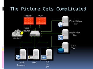 The Picture Gets Complicated
           Firewall         WAF

                                        Presentation
                                            Tier
            Core
           Router
                                        Application
                                           Tier
Internet


                                         Data
                                         Tier




     Load             NAC         IDS
    Balancer                       or
                                  IPS
 