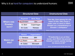 Why is it so hard for computers to understand humans



                    Structured Data                                   Unstructured Data

                  Physicist           Birth Place                “One day, from among his city
    Where was    A. Einstein               Ulm                    views of Ulm, Otto chose a
                                                                 water color to send to Albert
     Einstein      N. Bohr           Copenhagen                  Einstein as a remembrance of
       born?      M. Curie              Warsaw                       Einstein´s birthplace”
                   Source: Excel File, Database, etc.           Source: http://www.schaeffenacker-ulm.de/en/otto.html



                  Person            Organization
                 L. Gerstner               IBM                    “If leadership is an art then
                                                                 surely Jack Welch has proved
    Welch ran     J. Welch                 GE                   himself a master painter during
      this?      W. Gates              Microsoft                       his tenure at GE”

                                                                   Source: Jack Welch and the GE Way, Robert Slater
                  Source: Excel File, Database, etc.

                                         Source: IBM Research




9                                                                                                     © 2011 IBM Corporation
 