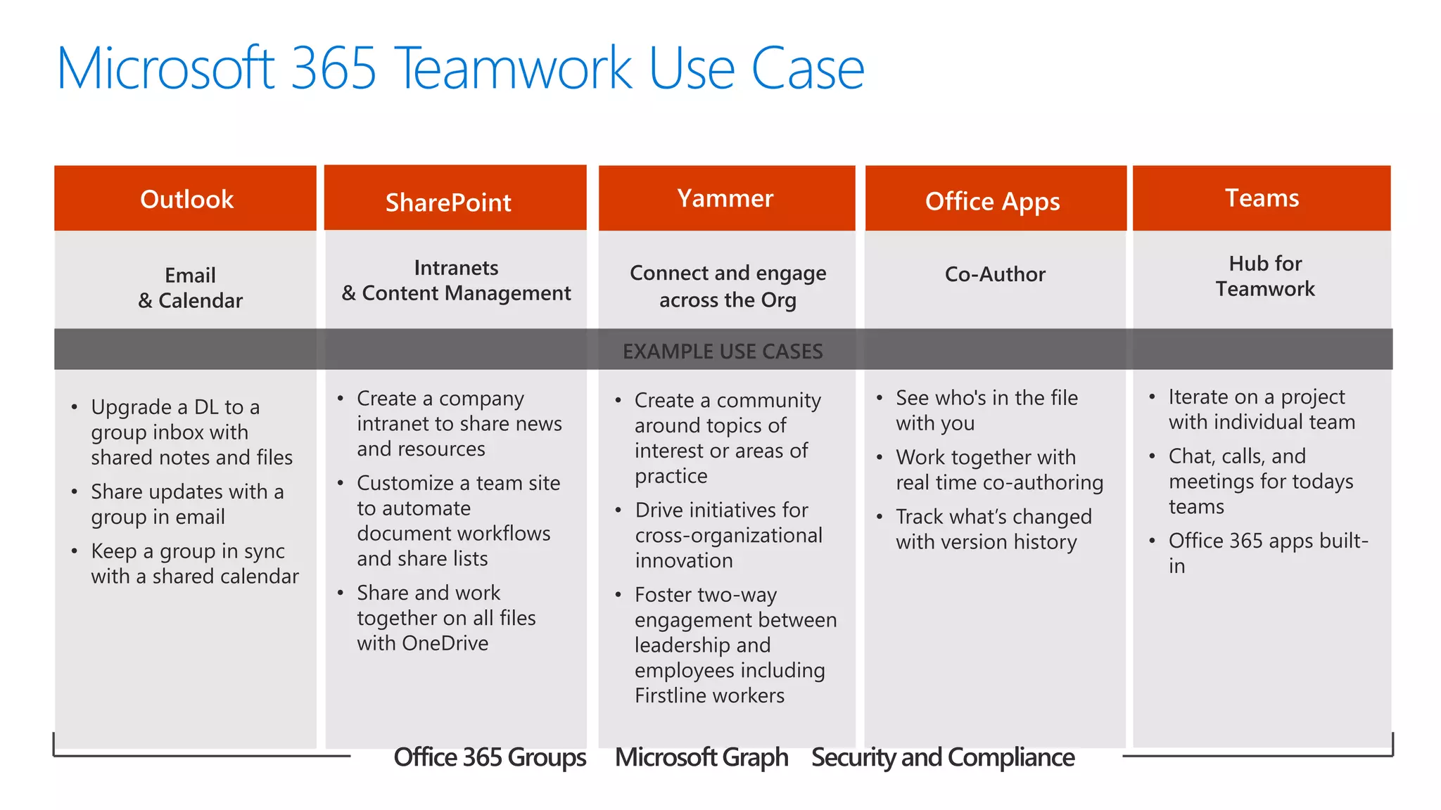 Hub for
Teamwork
• Iterate on a project
with individual team
• Chat, calls, and
meetings for todays
teams
• Office 365 apps built-
in
Connect and engage
across the Org
• Create a community
around topics of
interest or areas of
practice
• Drive initiatives for
cross-organizational
innovation
• Foster two-way
engagement between
leadership and
employees including
Firstline workers
Email
& Calendar
• Upgrade a DL to a
group inbox with
shared notes and files
• Share updates with a
group in email
• Keep a group in sync
with a shared calendar
Intranets
& Content Management
• Create a company
intranet to share news
and resources
• Customize a team site
to automate
document workflows
and share lists
• Share and work
together on all files
with OneDrive
Co-Author
TeamsYammerOutlook SharePoint Office Apps
• See who's in the file
with you
• Work together with
real time co-authoring
• Track what’s changed
with version history
EXAMPLE USE CASES
Office 365 Groups MicrosoftGraph Security and Compliance
Microsoft 365 Teamwork Use Case
 