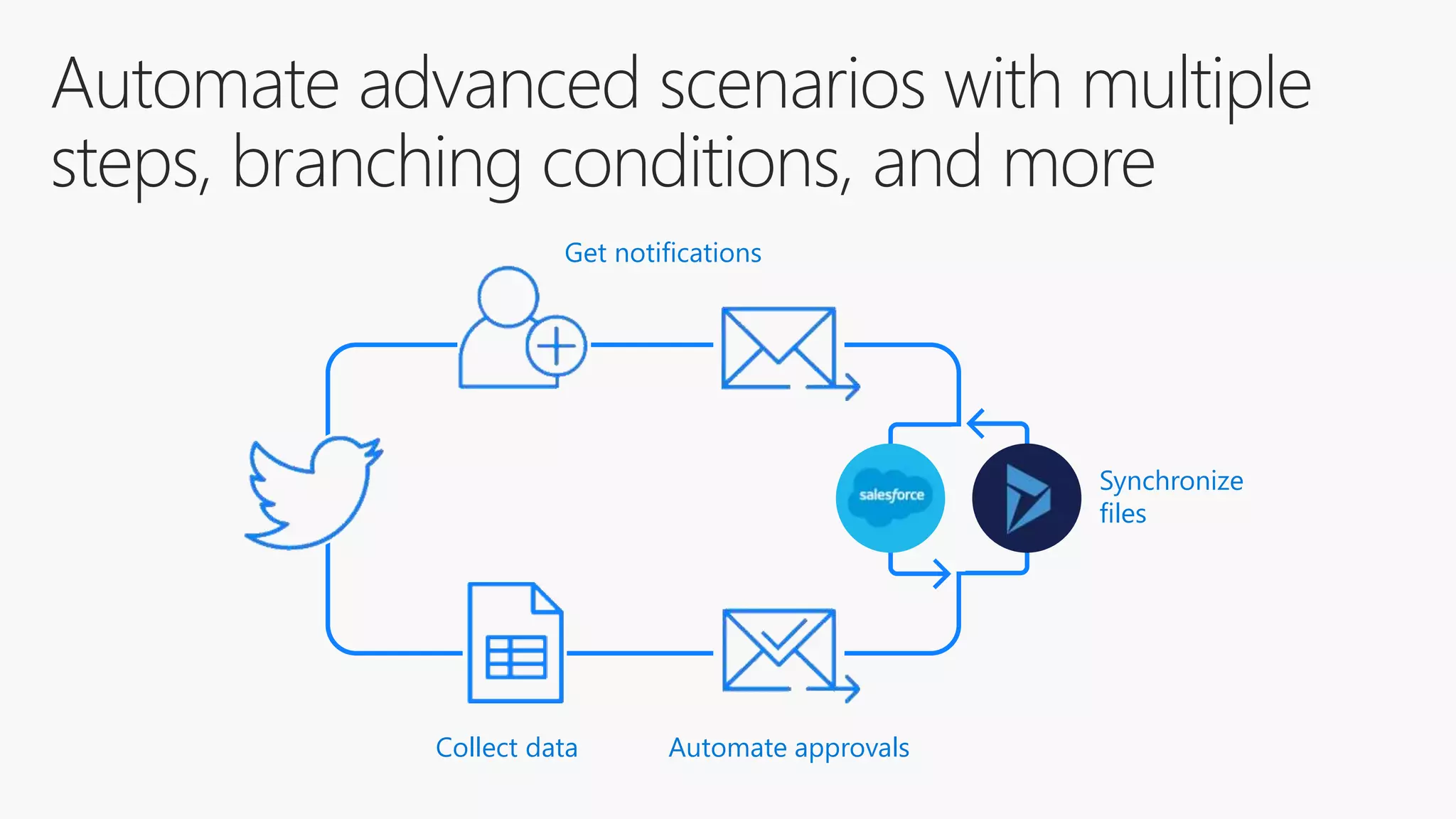 Get notifications
Synchronize
files
Collect data Automate approvals
 