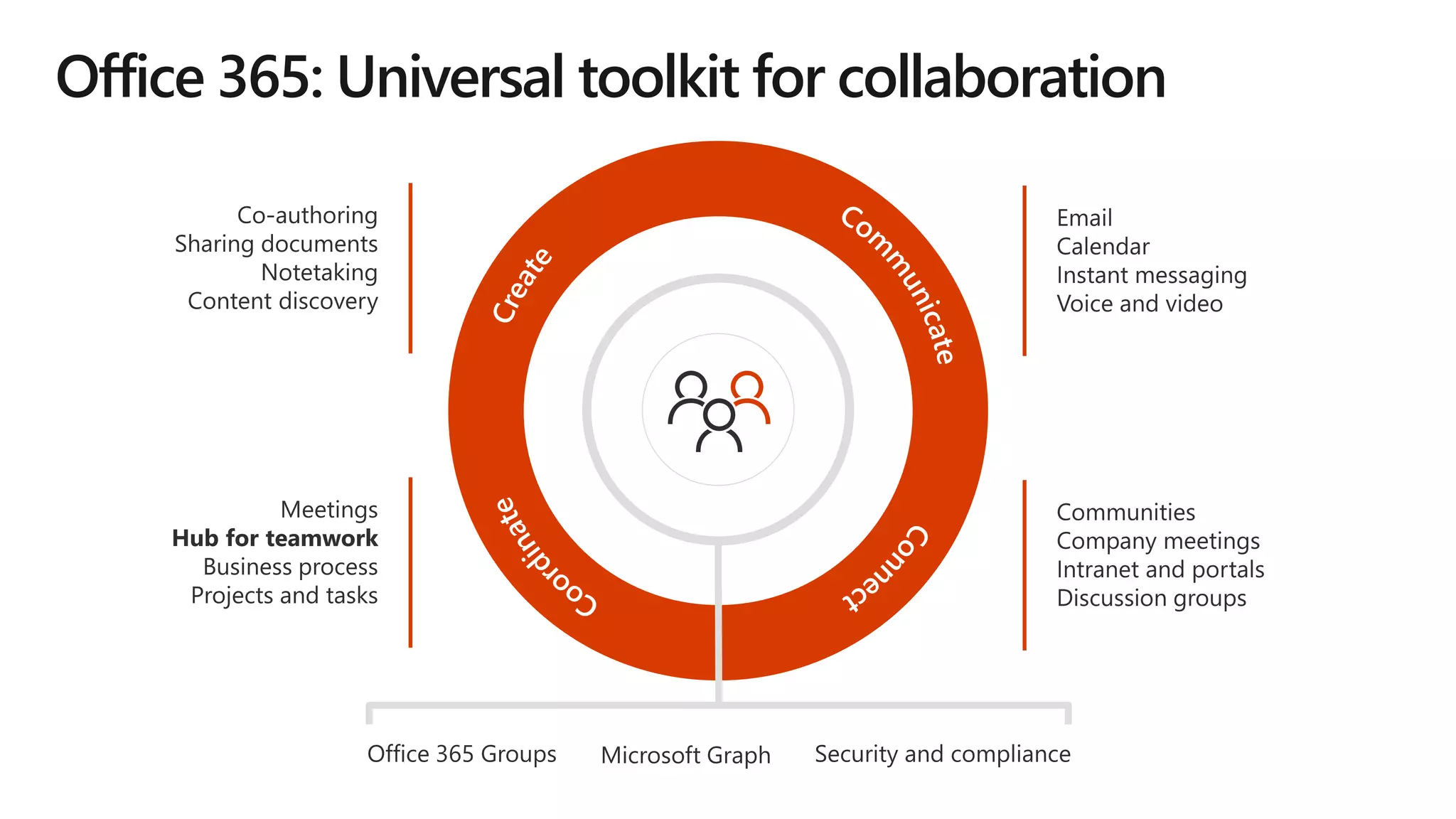 Office 365: Universal toolkit for collaboration
 