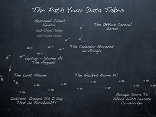 The Path Your Data Takes
           Approved Cloud
               Vendor                     The Office Central
            Sub-Cloud Vendor
                                               Server
            Sub-Cloud Vendor



                               The Calendar Mirrored
                                    via Google

      Laptop – Stolen At
         The Airport


 The Lost iPhone                 The Hacked Home PC




                                                    Google Docs To
Indirect: Ooops Did I Say                          Share With remote
   That on Facebook?!                                 Co-Worker
 