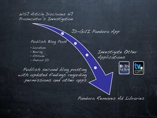 WSJ Article Discloses NJ
Prosecutor’s Investigation


                         JD-GUI Pandora App

     Publish Blog Post
     • Location
     • Bearing                       Investigate Other
     • Altitude
                                     Applications
     • Android ID


  Publish second blog posting
with updated findings regarding
   permissions and other apps



                             Pandora Removes Ad Libraries
 