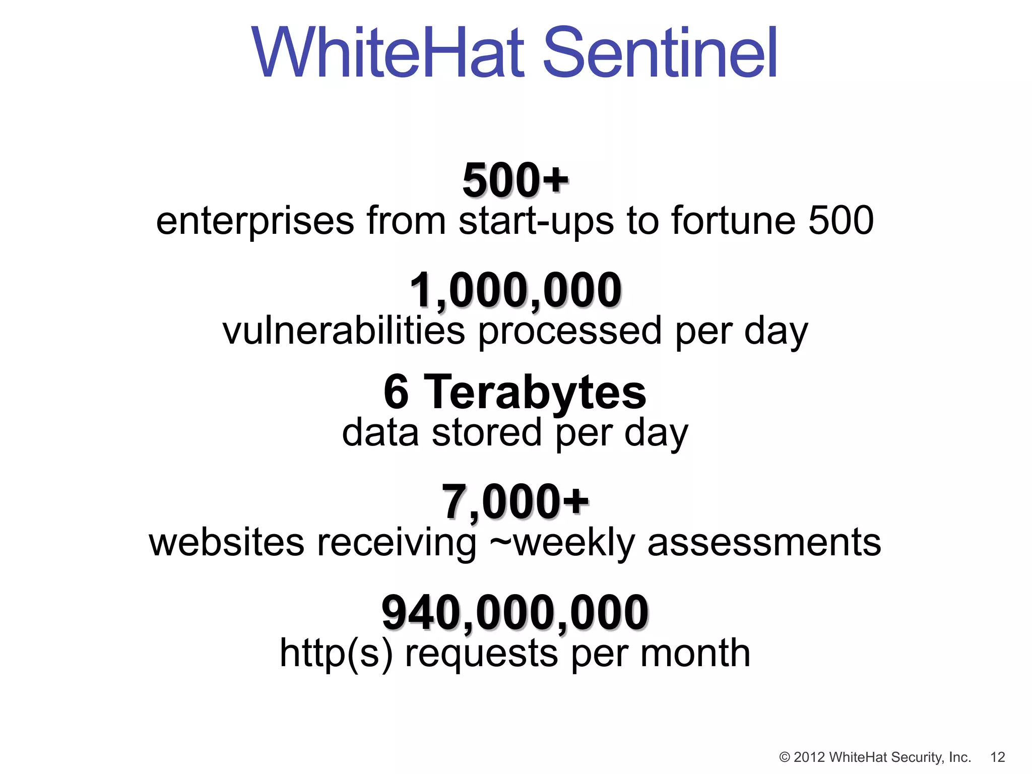 WhiteHat Sentinel
                 500+
enterprises from start-ups to fortune 500
              1,000,000
   vulnerabilities processed per day
            6 Terabytes
          data stored per day
                7,000+
websites receiving ~weekly assessments
            940,000,000
       http(s) requests per month

                                    © 2012 WhiteHat Security, Inc.   12
 