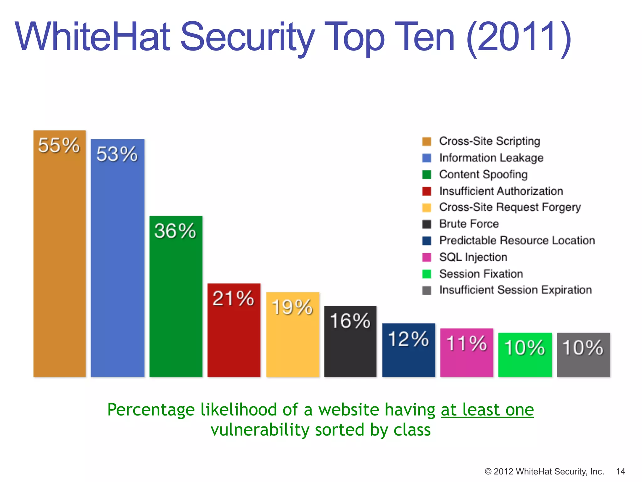 WhiteHat Security Top Ten (2011)




     Percentage likelihood of a website having at least one
                  vulnerability sorted by class

                                                    © 2012 WhiteHat Security, Inc.   14
 
