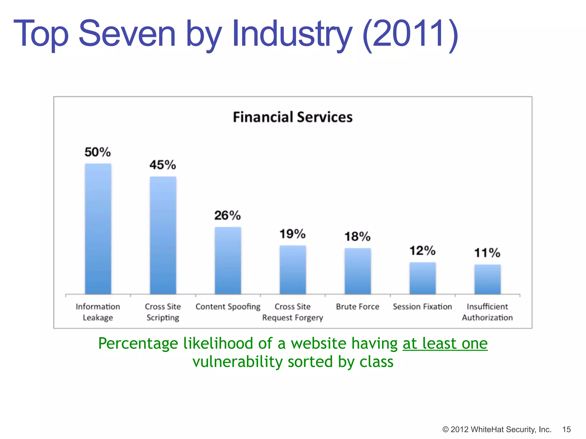 Top Seven by Industry (2011)




     Percentage likelihood of a website having at least one
                  vulnerability sorted by class



                                                    © 2012 WhiteHat Security, Inc.   15
 
