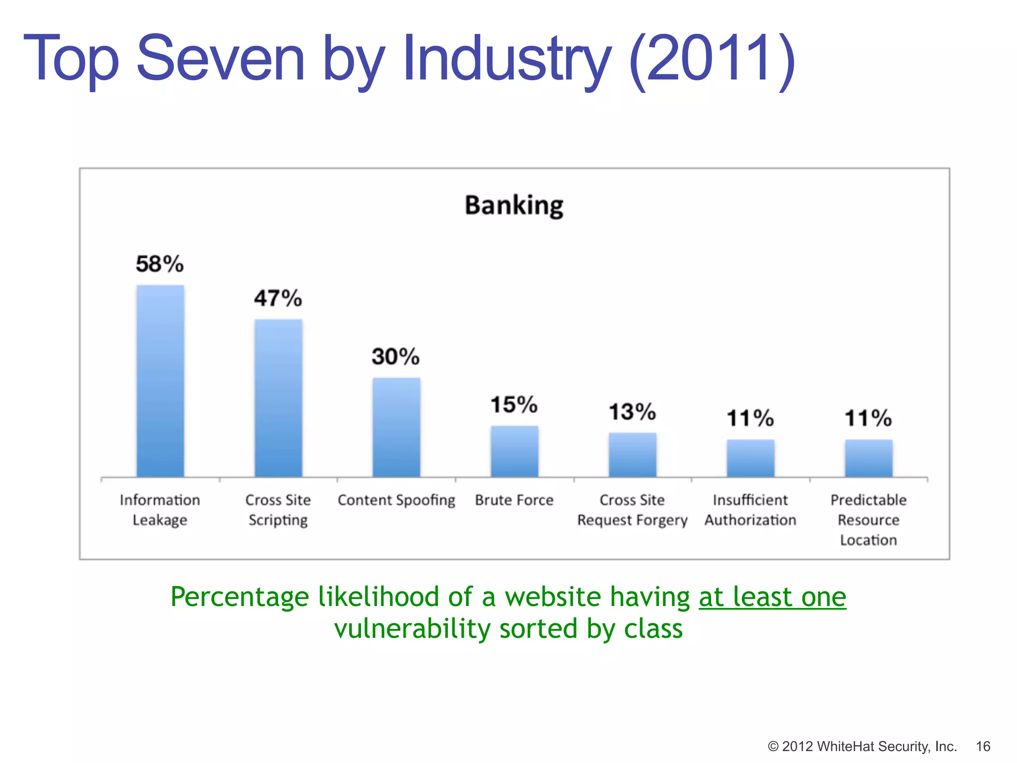 Top Seven by Industry (2011)




     Percentage likelihood of a website having at least one
                  vulnerability sorted by class



                                                    © 2012 WhiteHat Security, Inc.   16
 