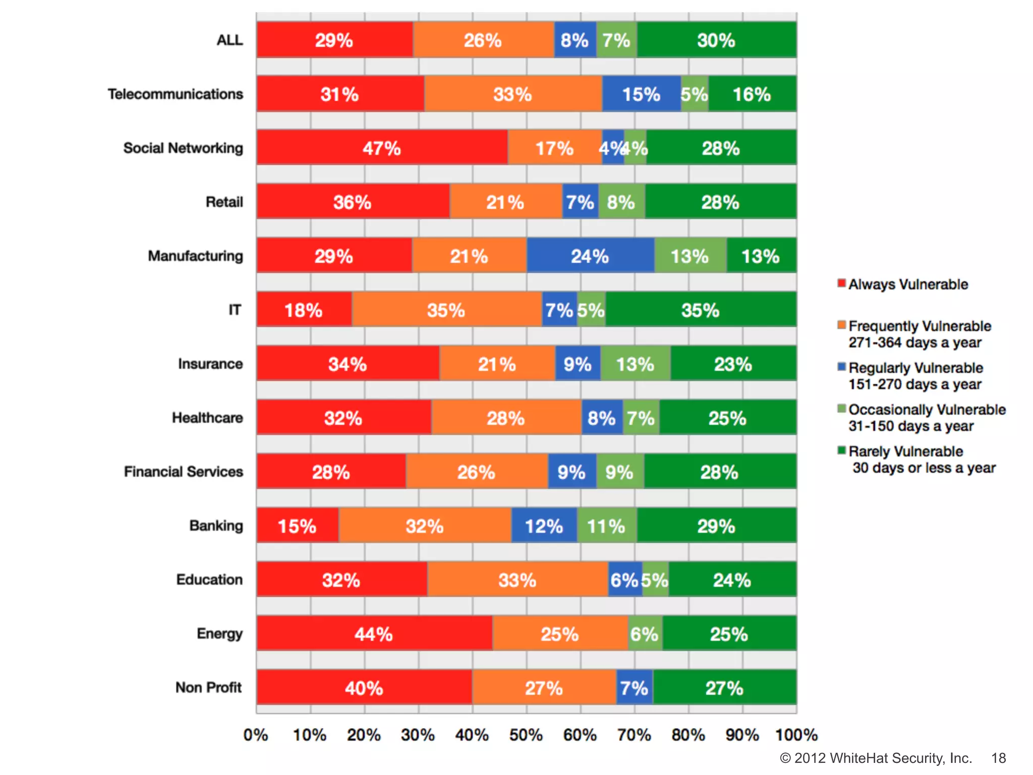 © 2012 WhiteHat Security, Inc.   18
 