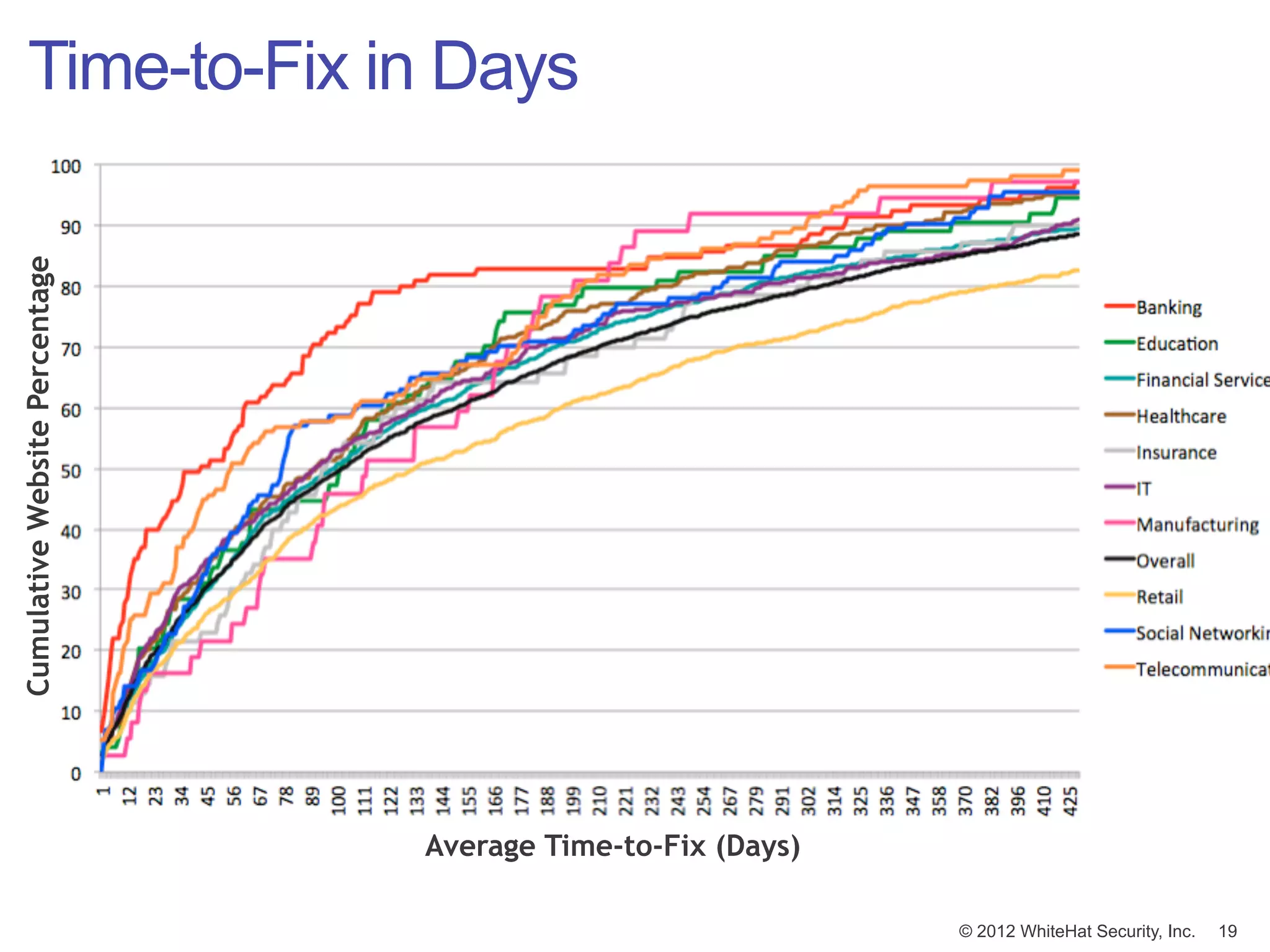 Time-to-Fix in Days
Cumulative Website Percentage




                                Average Time-to-Fix (Days)

                                                             © 2012 WhiteHat Security, Inc.   19
 