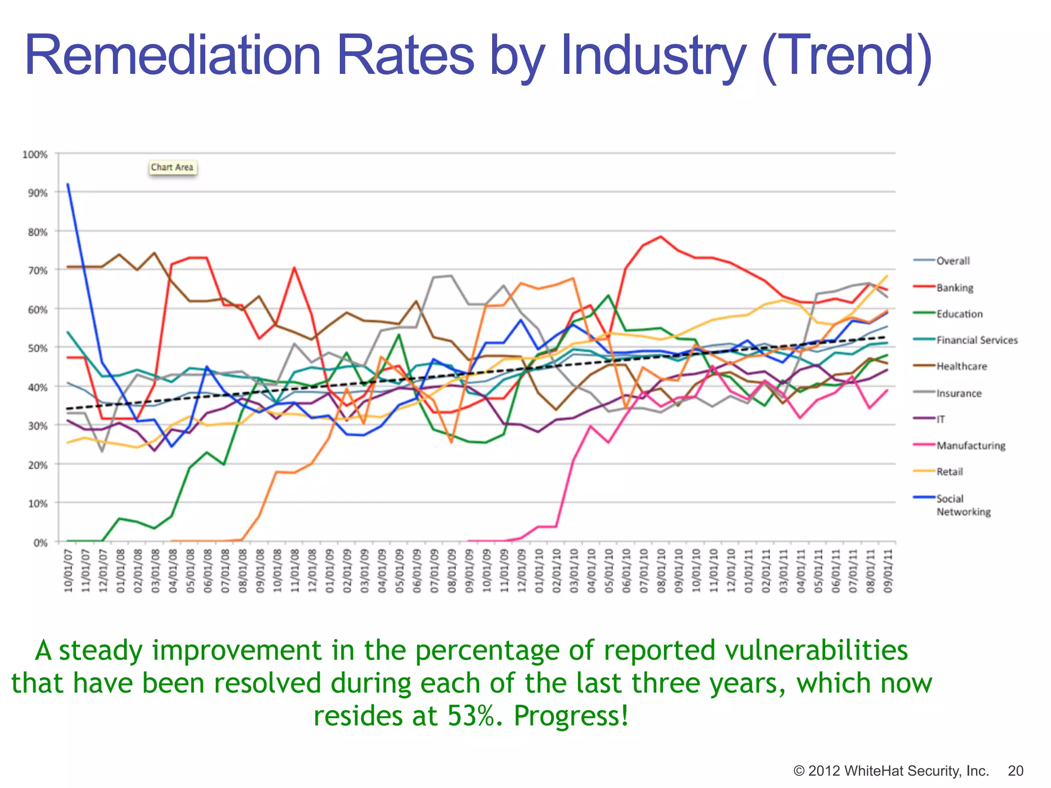 Remediation Rates by Industry (Trend)




  A steady improvement in the percentage of reported vulnerabilities
that have been resolved during each of the last three years, which now
                      resides at 53%. Progress!
                                                           © 2012 WhiteHat Security, Inc.   20
 