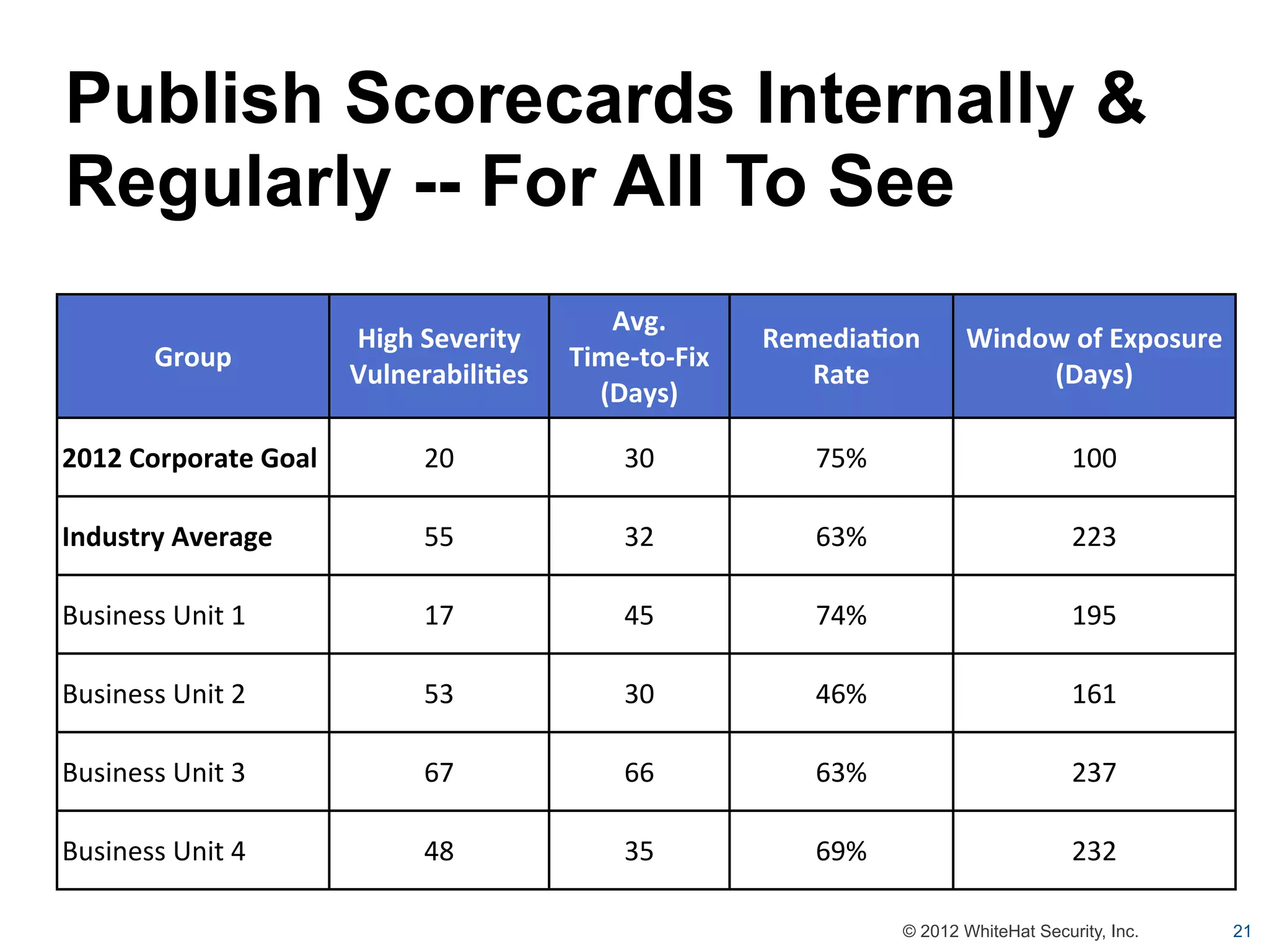 Publish Scorecards Internally &
Regularly -- For All To See
                                                      Avg.	
  
                            High	
  Severity	
                           RemediaAon	
       Window	
  of	
  Exposure	
  
          Group                                    Time-­‐to-­‐Fix	
  
                            VulnerabiliAes                                  Rate                 (Days)
                                                     (Days)

2012	
  Corporate	
  Goal           20                    30                 75%                         100

Industry	
  Average                 55                    32                 63%                         223

Business	
  Unit	
  1               17                    45                 74%                         195

Business	
  Unit	
  2               53                    30                 46%                         161

Business	
  Unit	
  3               67                    66                 63%                         237

Business	
  Unit	
  4               48                    35                 69%                         232

                                                                                    © 2012 WhiteHat Security, Inc.         21
 