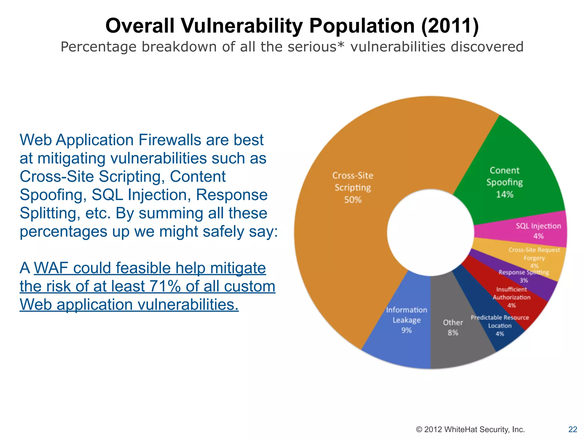 Overall Vulnerability Population (2011)
      Percentage breakdown of all the serious* vulnerabilities discovered




Web Application Firewalls are best
at mitigating vulnerabilities such as
Cross-Site Scripting, Content
Spoofing, SQL Injection, Response
Splitting, etc. By summing all these
percentages up we might safely say:

A WAF could feasible help mitigate
the risk of at least 71% of all custom
Web application vulnerabilities.




                                                         © 2012 WhiteHat Security, Inc.   22
 