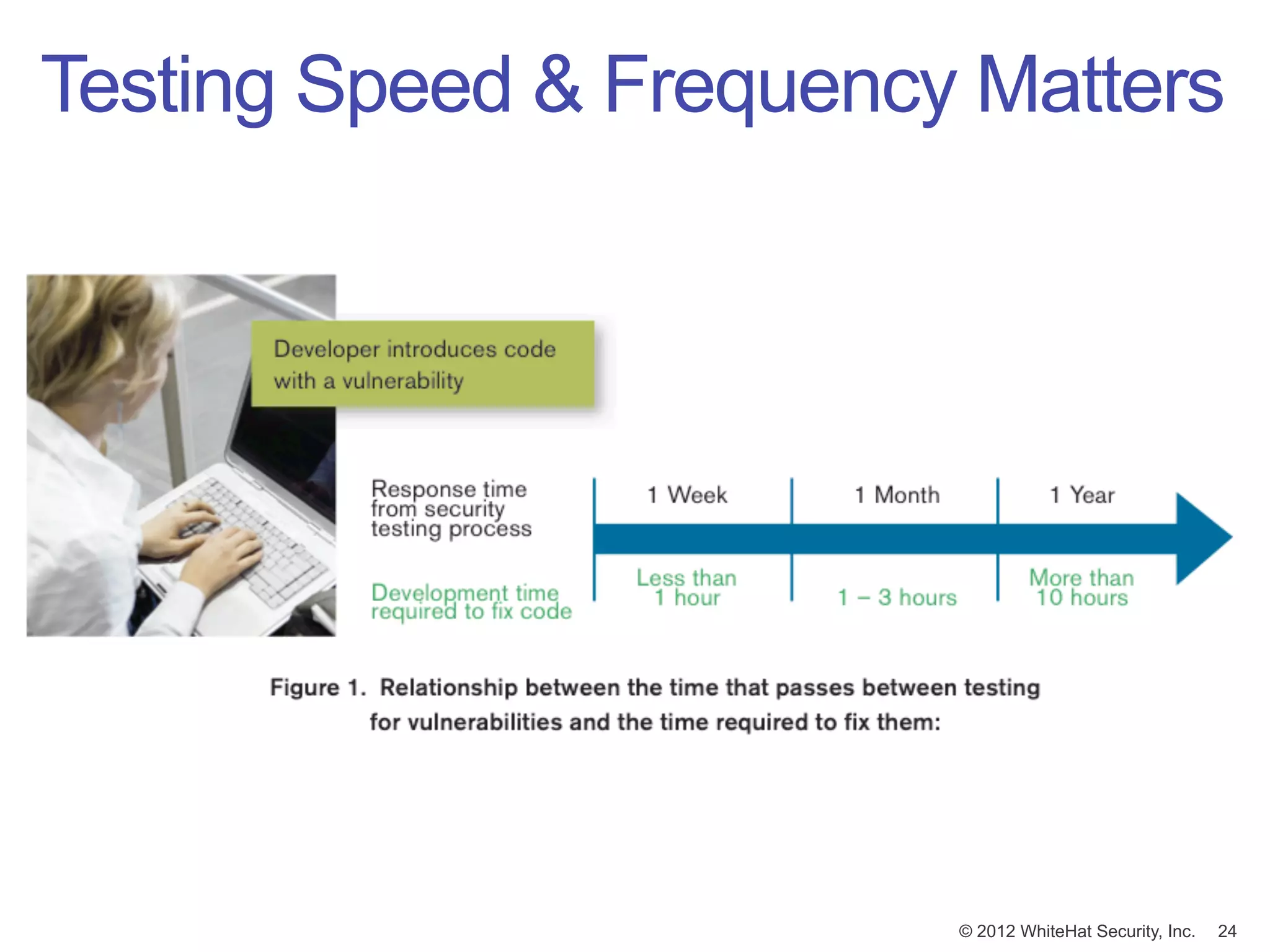 Testing Speed & Frequency Matters




                         © 2012 WhiteHat Security, Inc.   24
 