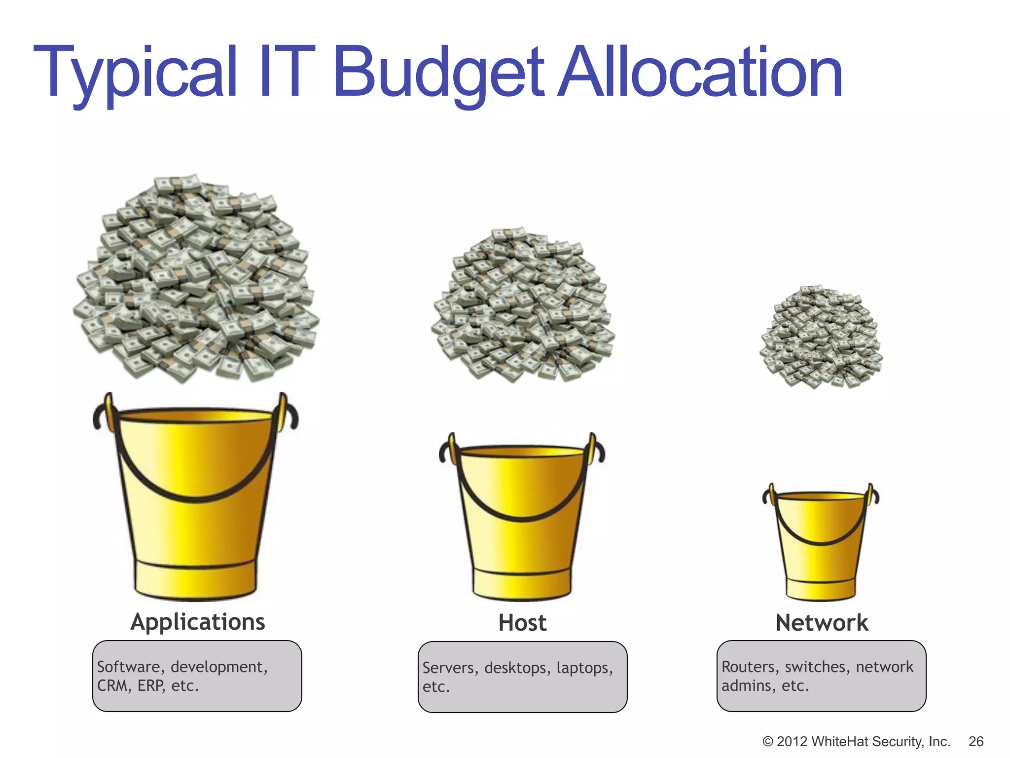 Typical IT Budget Allocation




      Applications                   Host                       Network
  Software, development,   Servers, desktops, laptops,   Routers, switches, network
  CRM, ERP, etc.           etc.                          admins, etc.


                                                              © 2012 WhiteHat Security, Inc.   26
 
