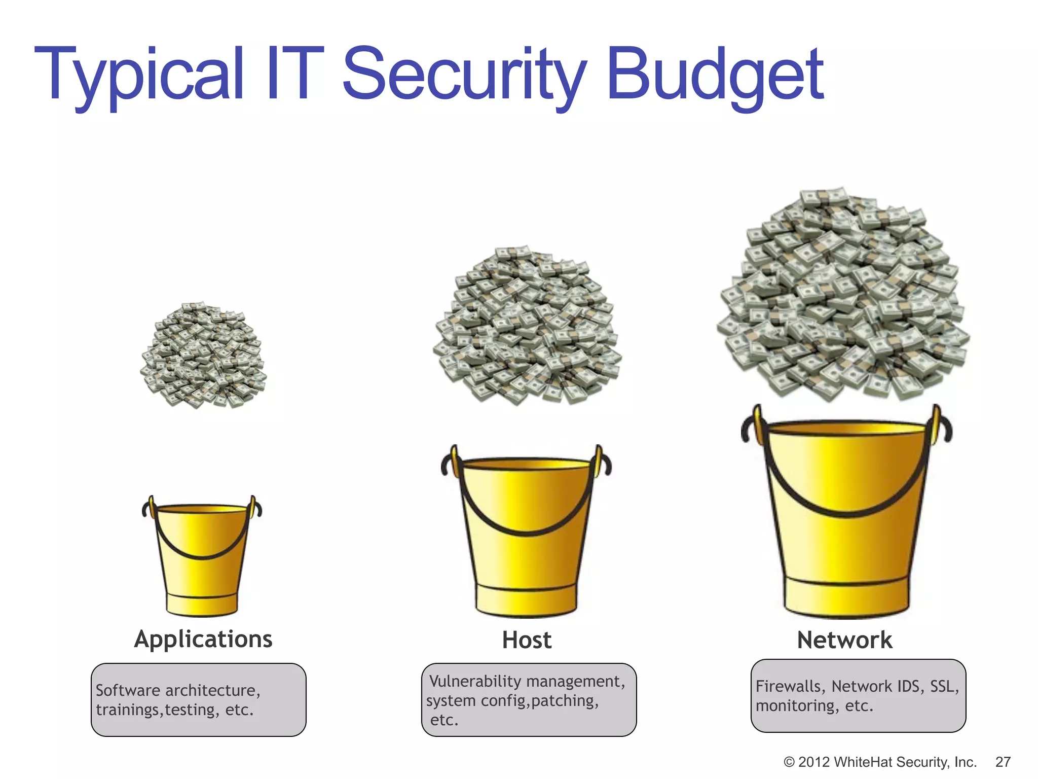 Typical IT Security Budget




       Applications                  Host                    Network
                            Vulnerability management,   Firewalls, Network IDS, SSL,
  Software architecture,
                            system config,patching,     monitoring, etc.
  trainings,testing, etc.
                             etc.

                                                           © 2012 WhiteHat Security, Inc.   27
 