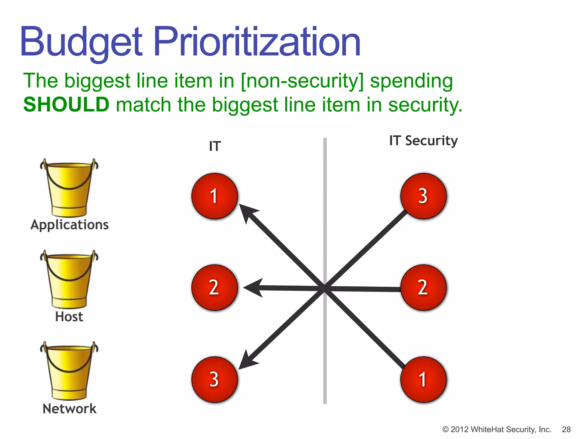 Budget Prioritization
The biggest line item in [non-security] spending
SHOULD match the biggest line item in security.
                    IT                 IT Security



                    1                      3
Applications



                    2                      2
   Host



                    3                      1
  Network
                                               © 2012 WhiteHat Security, Inc.   28
 