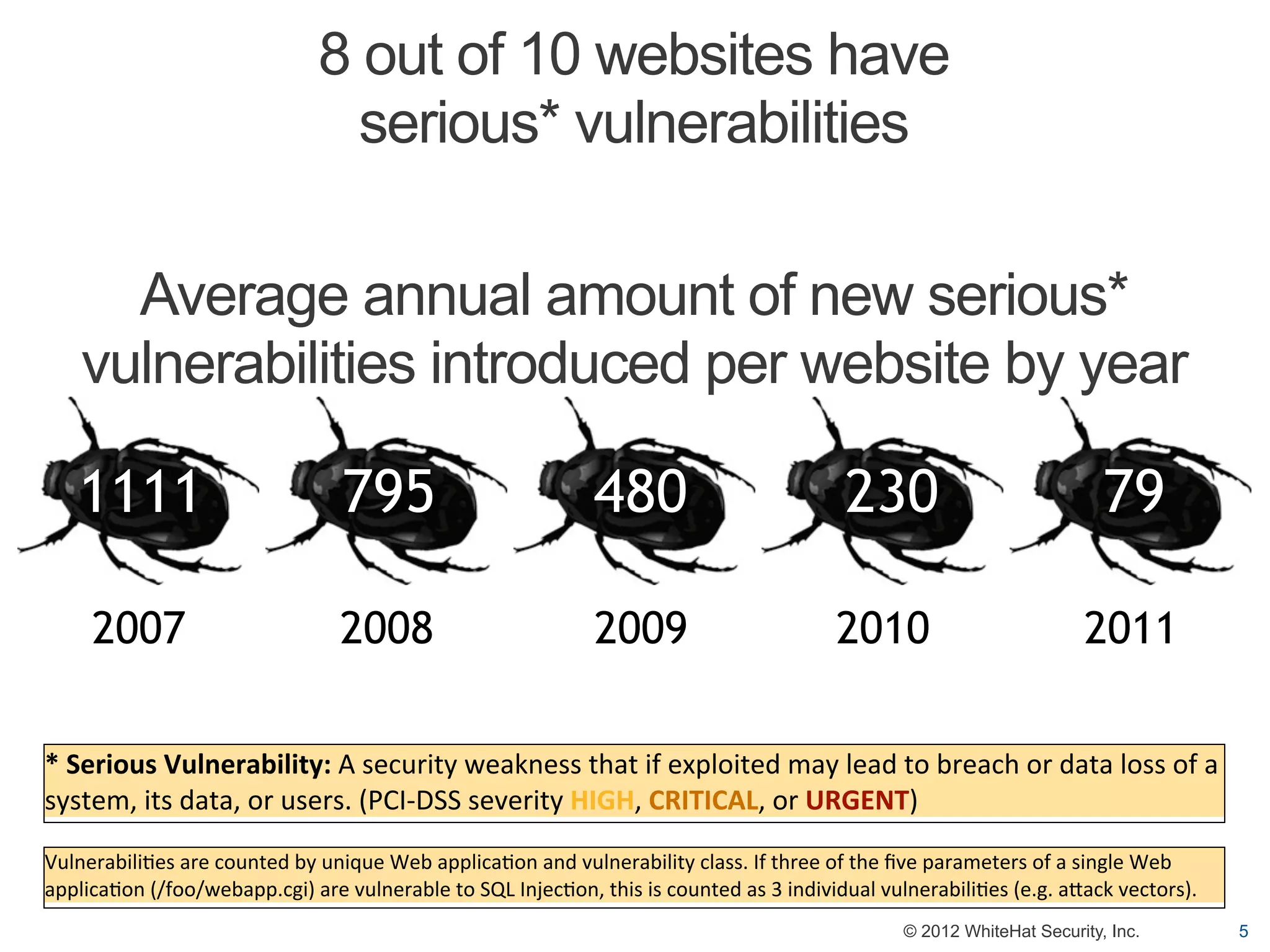 8 out of 10 websites have
                                             serious* vulnerabilities

       Average annual amount of new serious*
     vulnerabilities introduced per website by year

     1111                                      795                                     480                                     230                                      79

       2007                                    2008                                    2009                                   2010                                   2011

*	
  Serious	
  Vulnerability:	
  A	
  security	
  weakness	
  that	
  if	
  exploited	
  may	
  lead	
  to	
  breach	
  or	
  data	
  loss	
  of	
  a	
  
system,	
  its	
  data,	
  or	
  users.	
  (PCI-­‐DSS	
  severity	
  HIGH,	
  CRITICAL,	
  or	
  URGENT)

Vulnerabili*es	
  are	
  counted	
  by	
  unique	
  Web	
  applica*on	
  and	
  vulnerability	
  class.	
  If	
  three	
  of	
  the	
  ﬁve	
  parameters	
  of	
  a	
  single	
  Web	
  
applica*on	
  (/foo/webapp.cgi)	
  are	
  vulnerable	
  to	
  SQL	
  Injec*on,	
  this	
  is	
  counted	
  as	
  3	
  individual	
  vulnerabili*es	
  (e.g.	
  aGack	
  vectors).
                                                                                                                                         © 2012 WhiteHat Security, Inc.                    5
 