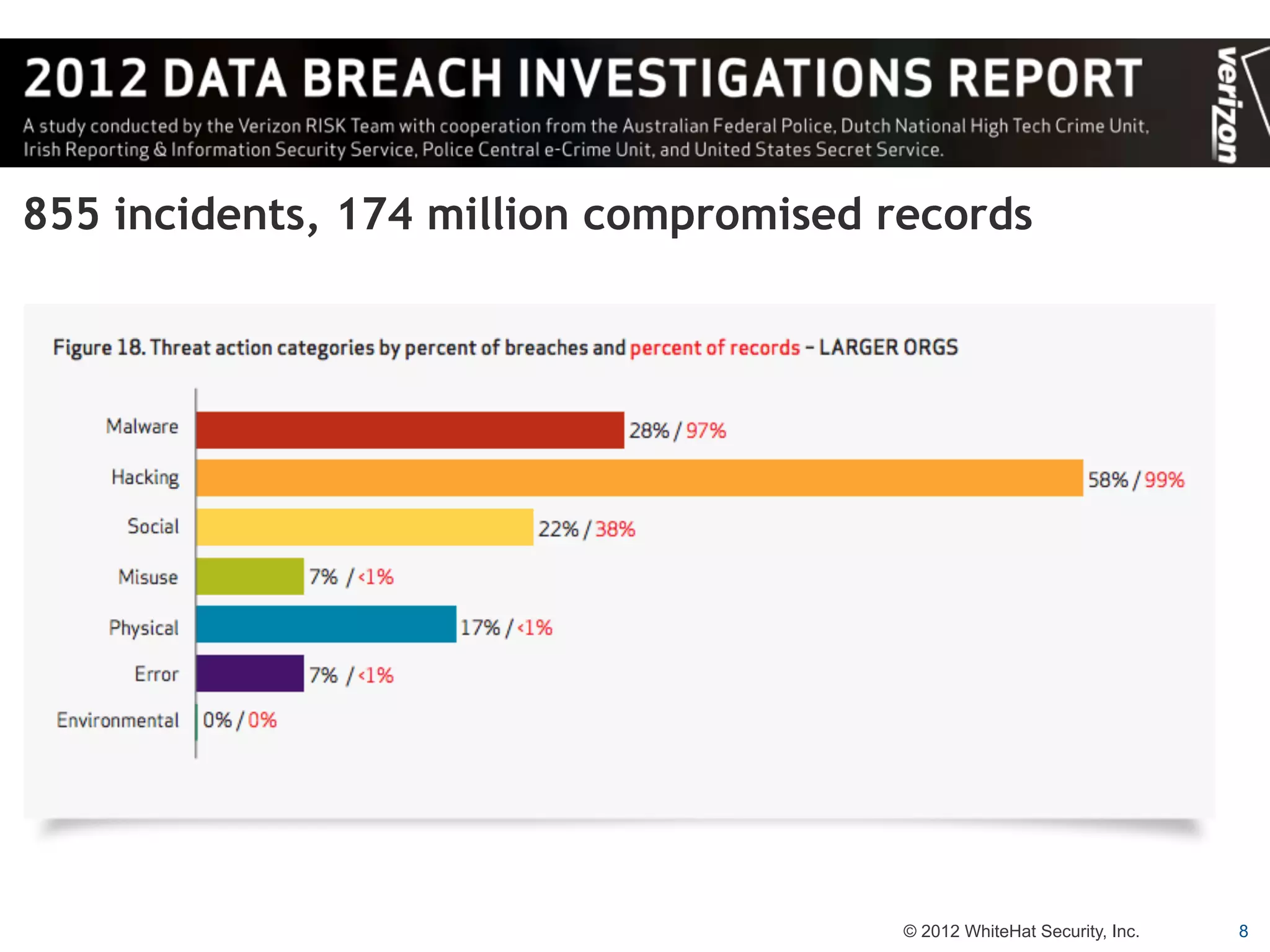 855 incidents, 174 million compromised records




                                        © 2012 WhiteHat Security, Inc.   8
 