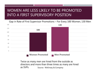 WOMEN ARE LESS LIKELY TO BE PROMOTED
INTO A FIRST SUPERVISORY POSITION
100
130
0
20
40
60
80
100
120
140
Women Promoted Men Promoted
Twice as many men are hired from the outside as
directors and more than three times as many are hired
as SVPs
Gap in Rate of First Supervisor Promotions – For Every 100 Women, 130 Men
Source: McKinsey & Company
 