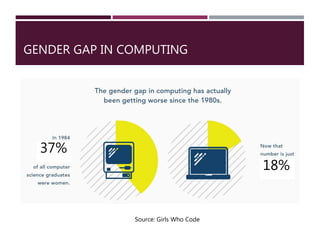 GENDER GAP IN COMPUTING
37%
18%
Source: Girls Who Code
 