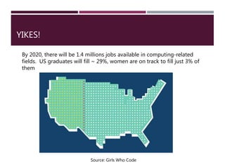 YIKES!
By 2020, there will be 1.4 millions jobs available in computing-related
fields. US graduates will fill ~ 29%, women are on track to fill just 3% of
them
Source: Girls Who Code
 