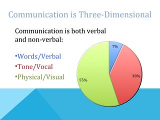 Communication is both verbal
and non-verbal:
•Words/Verbal
•Tone/Vocal
•Physical/Visual
Communication is Three-Dimensional
 
