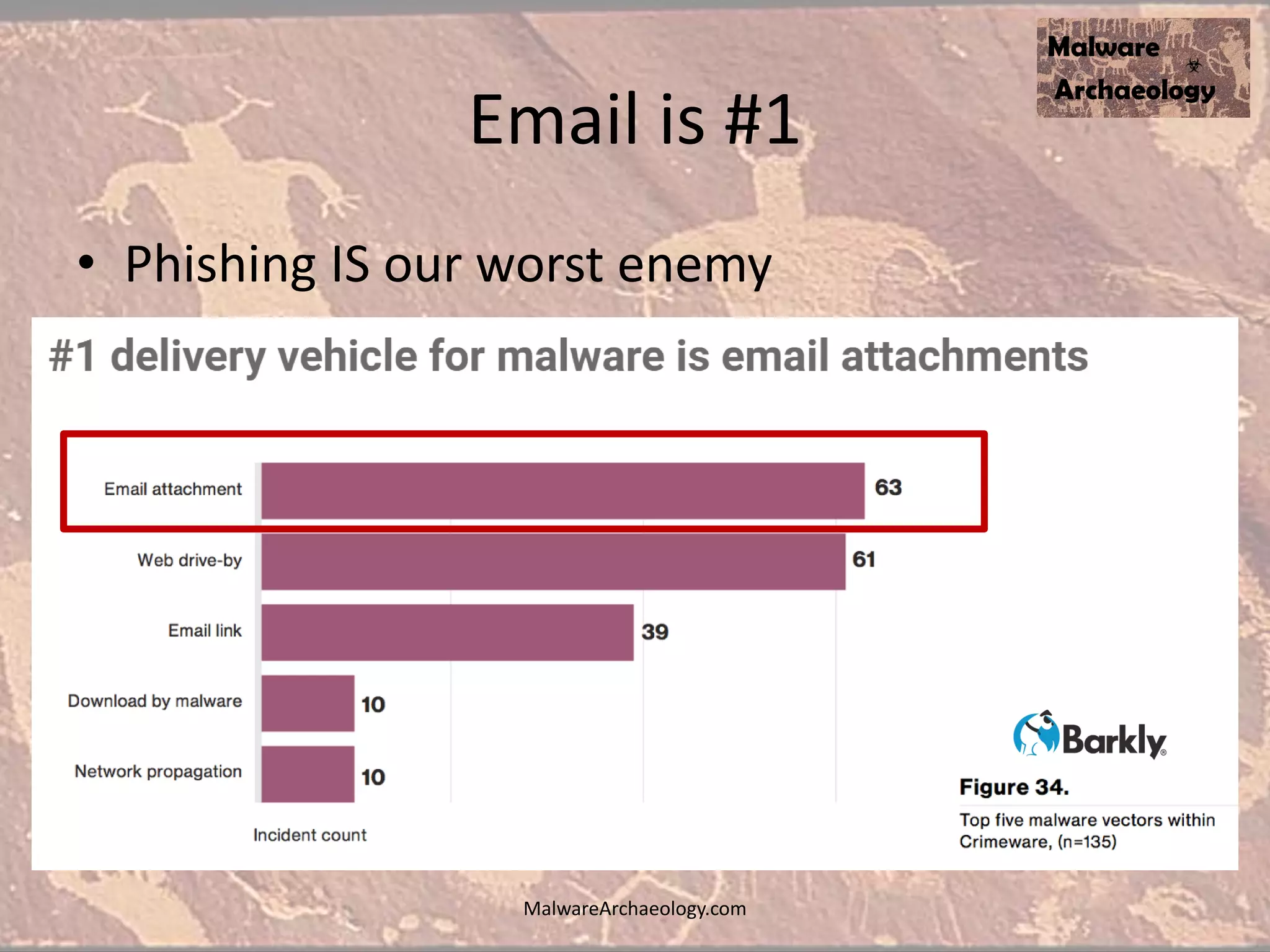 Email is #1
• Phishing IS our worst enemy
MalwareArchaeology.com
 