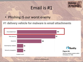 Email is #1
• Phishing IS our worst enemy
MalwareArchaeology.com
 