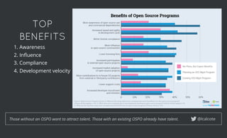 TOPTOP
BENEFITSBENEFITS
1. Awareness
2. Inﬂuence
3. Compliance
4. Development velocity
 
@lcalcoteThose without an OSPO want to attract talent. Those with an existing OSPO already have talent.
 