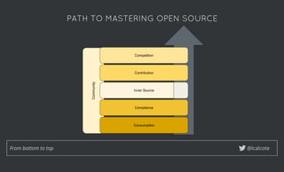 @lcalcote
PATH TO MASTERING OPEN SOURCEPATH TO MASTERING OPEN SOURCE
From bottom to top
 