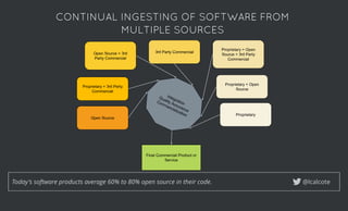 @lcalcote
CONTINUAL INGESTING OF SOFTWARE FROMCONTINUAL INGESTING OF SOFTWARE FROM
MULTIPLE SOURCESMULTIPLE SOURCES
Today's software products average 60% to 80% open source in their code.
 