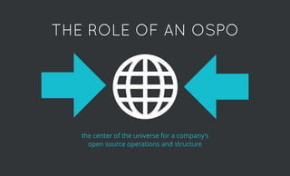 THE ROLE OF AN OSPOTHE ROLE OF AN OSPO
the center of the universe for a company’s
open source operations and structure
 