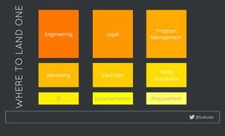 WHERETOLANDONEWHERETOLANDONE
Engineering Legal
Program
Management
Corp Dev
Talent
Acquisition
Marketing
IT Documentation Procurement
@lcalcote
 