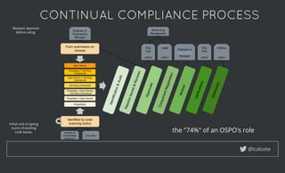 CONTINUAL COMPLIANCE PROCESSCONTINUAL COMPLIANCE PROCESS
@lcalcote
the "74%" of an OSPO's role
Request approval
before using.
Initial and on-going
scans of existing
code bases.
 